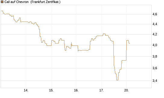 Call auf Chevron [UBS AG (London)] Chart