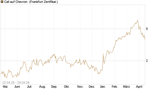 Call auf Chevron [UBS AG (London)] Chart