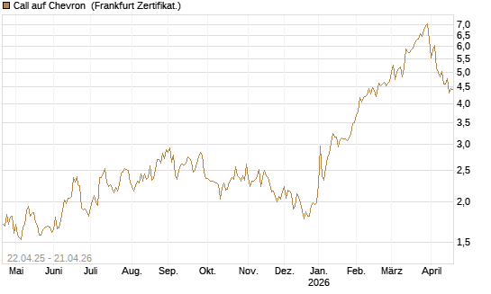 Call auf Chevron [UBS AG (London)] Chart
