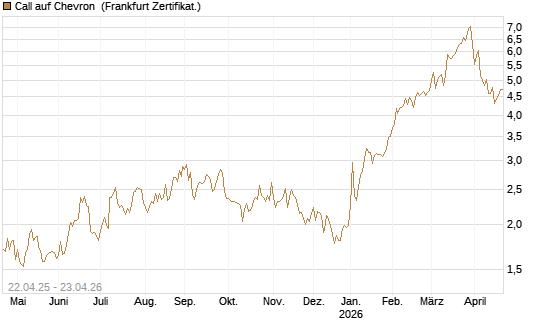 Call auf Chevron [UBS AG (London)] Chart