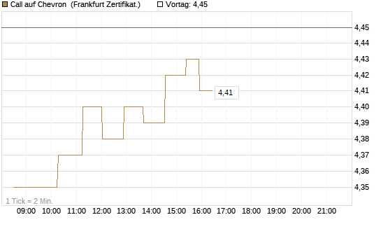 Call auf Chevron [UBS AG (London)] Chart