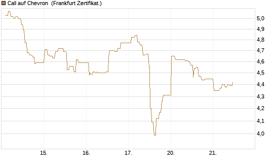 Call auf Chevron [UBS AG (London)] Chart