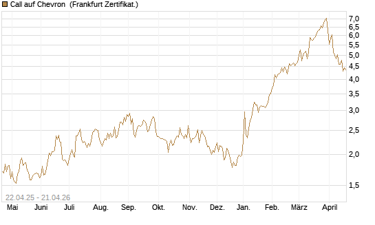 Call auf Chevron [UBS AG (London)] Chart