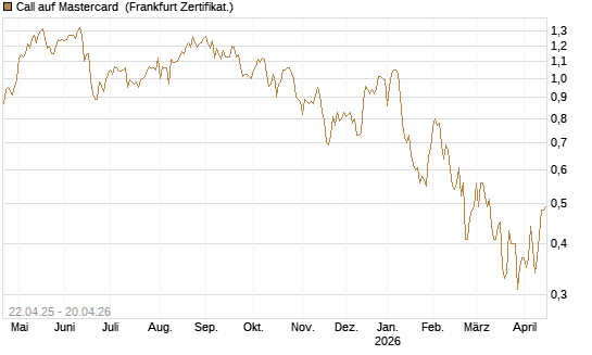 Call auf Mastercard [UBS AG (London)] Chart
