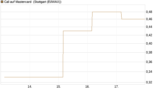 Call auf Mastercard [UBS AG (London)] Chart