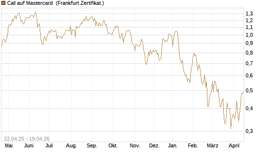 Call auf Mastercard [UBS AG (London)] Chart