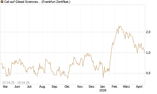 Call auf Gilead Sciences [DZ BANK AG] Chart