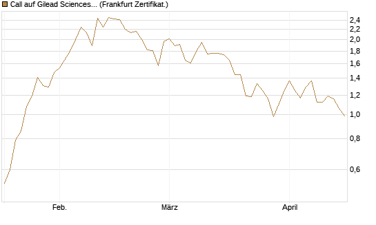 Call auf Gilead Sciences [DZ BANK AG] Chart