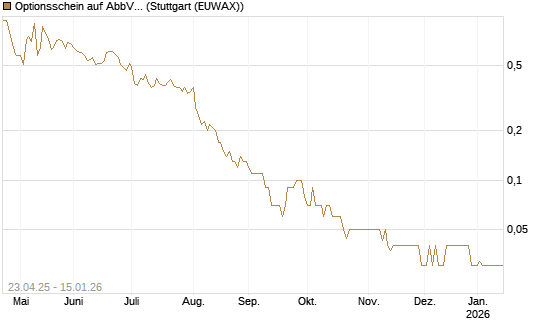 Optionsschein auf AbbVie [Goldman Sachs Bank Europe SE] Chart