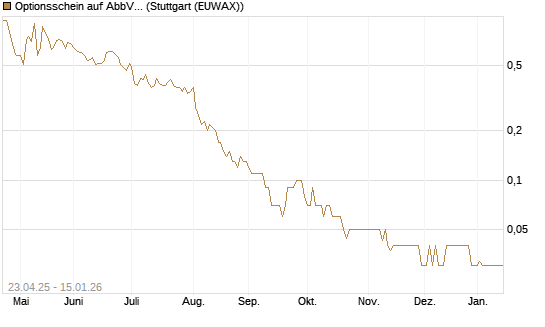 Optionsschein auf AbbVie [Goldman Sachs Bank Europe SE] Chart