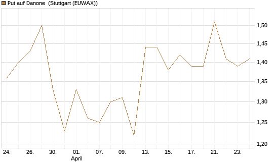 Put auf Danone [UniCredit Bank GmbH] Chart
