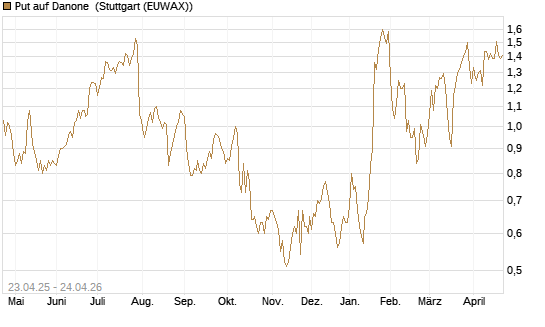 Put auf Danone [UniCredit Bank GmbH] Chart