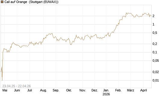 Call auf Orange [UniCredit Bank GmbH] Chart