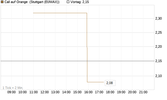 Call auf Orange [UniCredit Bank GmbH] Chart