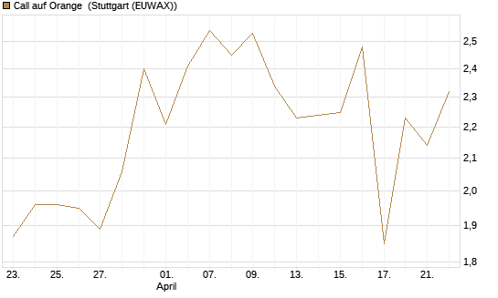 Call auf Orange [UniCredit Bank GmbH] Chart
