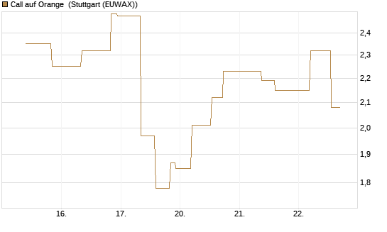 Call auf Orange [UniCredit Bank GmbH] Chart