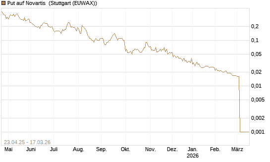Put auf Novartis [UniCredit Bank GmbH] Chart