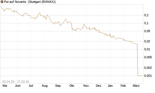 Put auf Novartis [UniCredit Bank GmbH] Chart