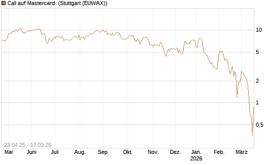 Call auf Mastercard [UniCredit Bank GmbH] Chart