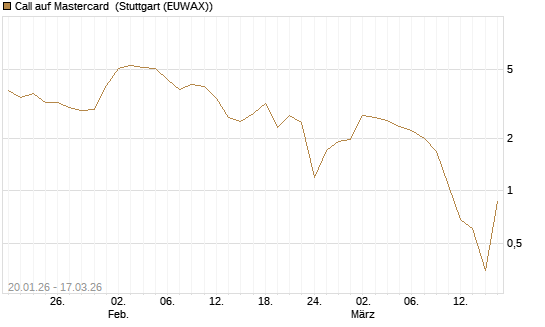 Call auf Mastercard [UniCredit Bank GmbH] Chart
