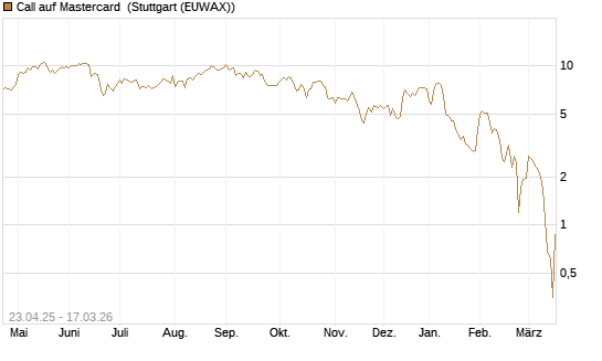 Call auf Mastercard [UniCredit Bank GmbH] Chart
