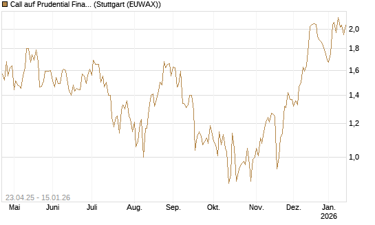 Call auf Prudential Financial [Vontobel] Chart