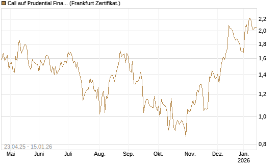 Call auf Prudential Financial [Vontobel] Chart