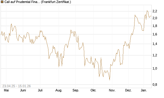 Call auf Prudential Financial [Vontobel] Chart