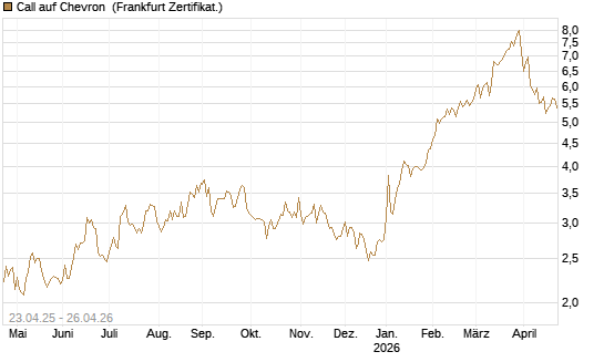 Call auf Chevron [UBS AG (London)] Chart