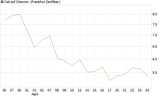 Call auf Chevron [UBS AG (London)] Chart
