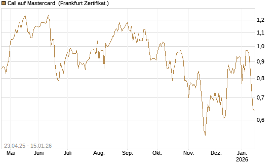 Call auf Mastercard [UBS AG (London)] Chart