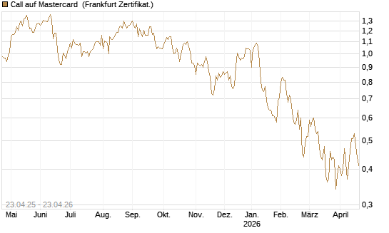 Call auf Mastercard [UBS AG (London)] Chart