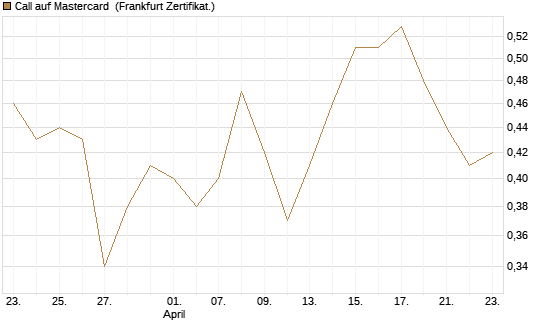 Call auf Mastercard [UBS AG (London)] Chart