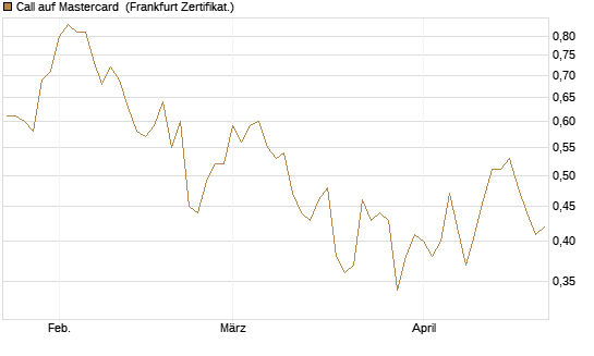 Call auf Mastercard [UBS AG (London)] Chart
