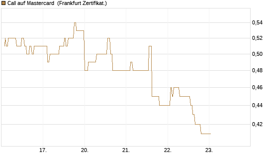 Call auf Mastercard [UBS AG (London)] Chart