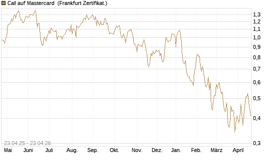 Call auf Mastercard [UBS AG (London)] Chart