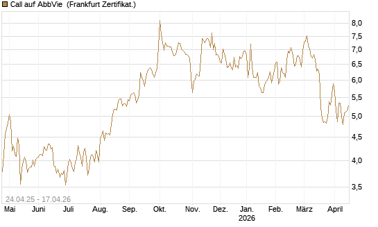 Call auf AbbVie [BNP Paribas Emissions- und Handelsges.] Chart