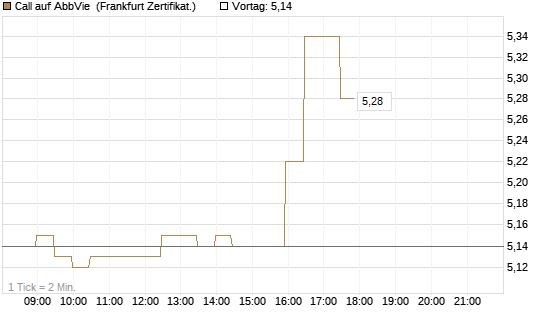 Call auf AbbVie [BNP Paribas Emissions- und Handelsges.] Chart
