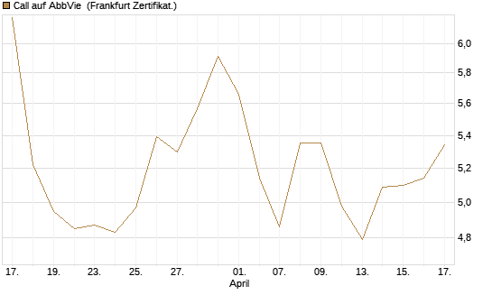 Call auf AbbVie [BNP Paribas Emissions- und Handelsges.] Chart