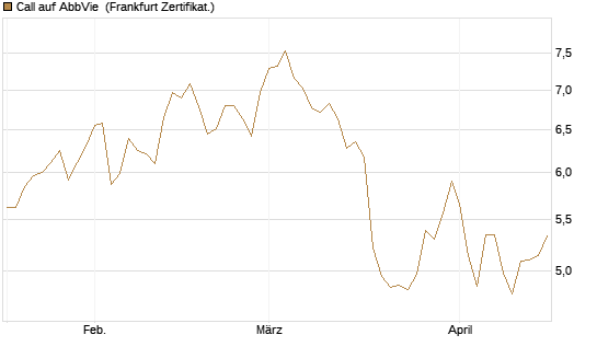 Call auf AbbVie [BNP Paribas Emissions- und Handelsges.] Chart