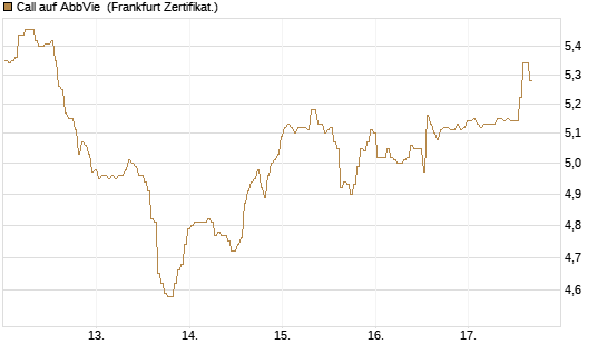 Call auf AbbVie [BNP Paribas Emissions- und Handelsges.] Chart
