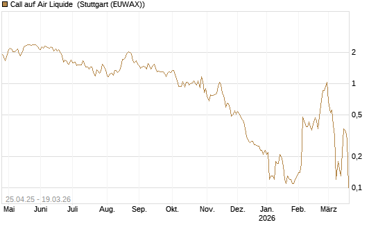 Call auf Air Liquide [DZ BANK AG] Chart