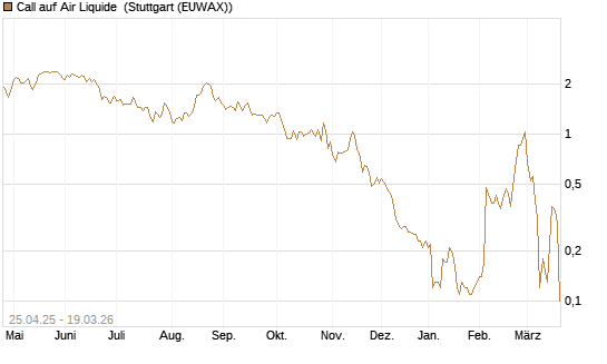 Call auf Air Liquide [DZ BANK AG] Chart