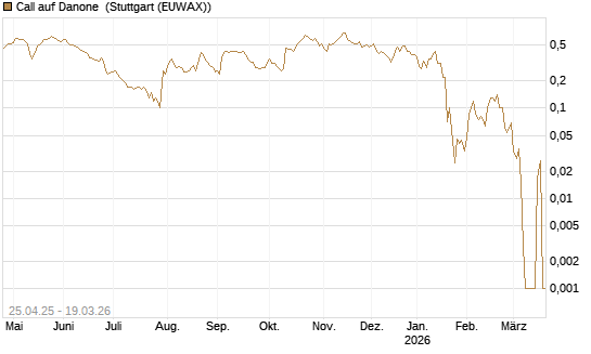 Call auf Danone [DZ BANK AG] Chart