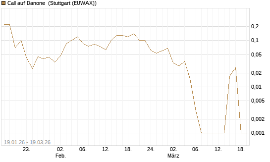 Call auf Danone [DZ BANK AG] Chart