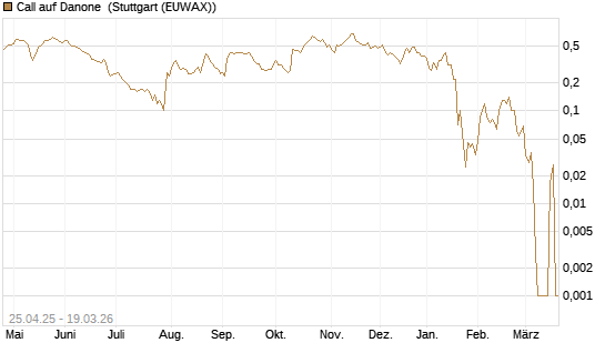 Call auf Danone [DZ BANK AG] Chart