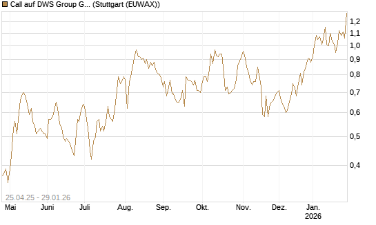 Call auf DWS Group GmbH [DZ BANK AG] Chart
