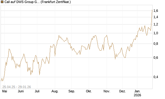 Call auf DWS Group GmbH [DZ BANK AG] Chart
