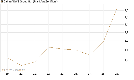 Call auf DWS Group GmbH [DZ BANK AG] Chart