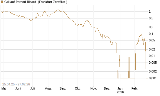 Call auf Pernod-Ricard [DZ BANK AG] Chart